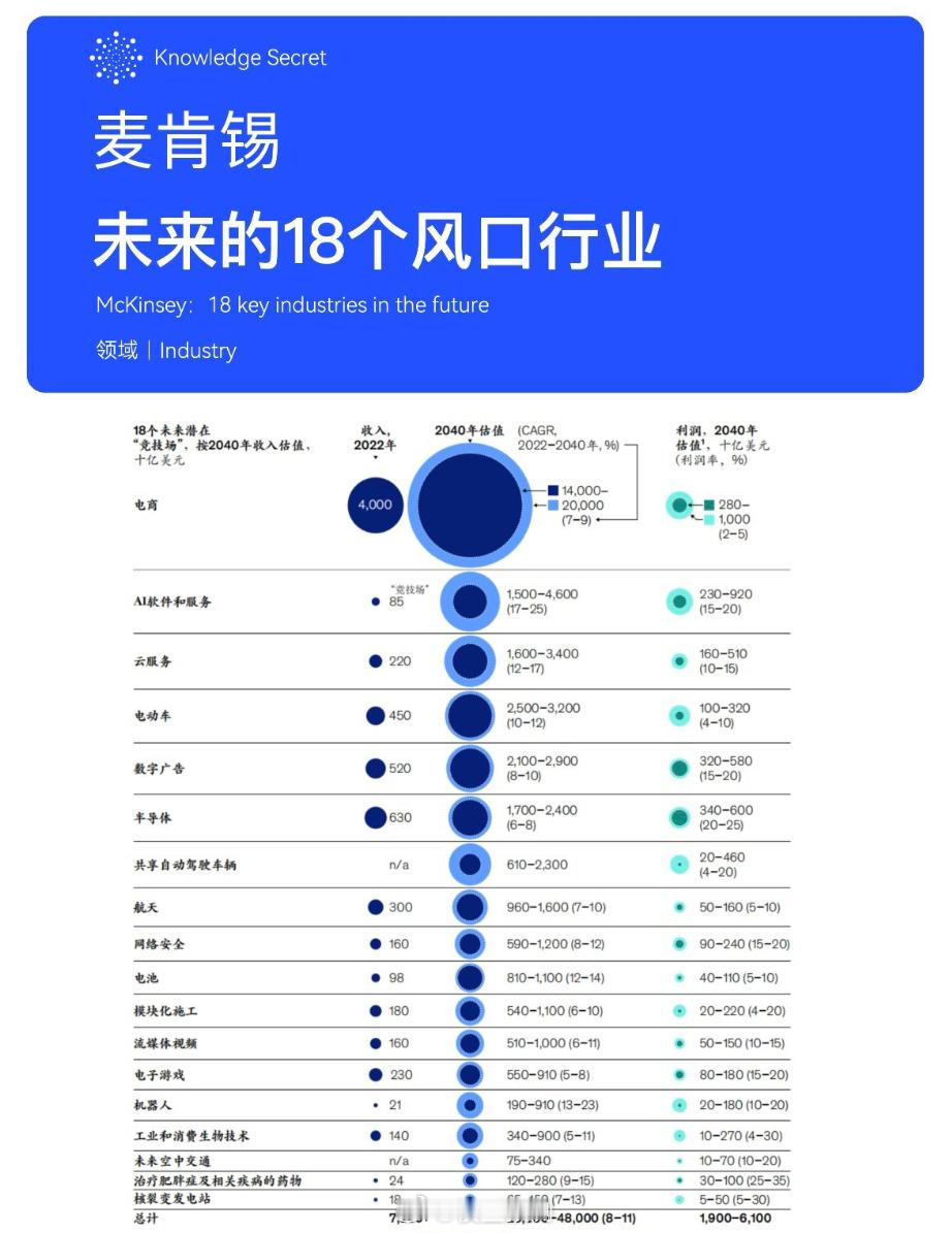 麦肯锡：未来的18个风口行业。 ​​​