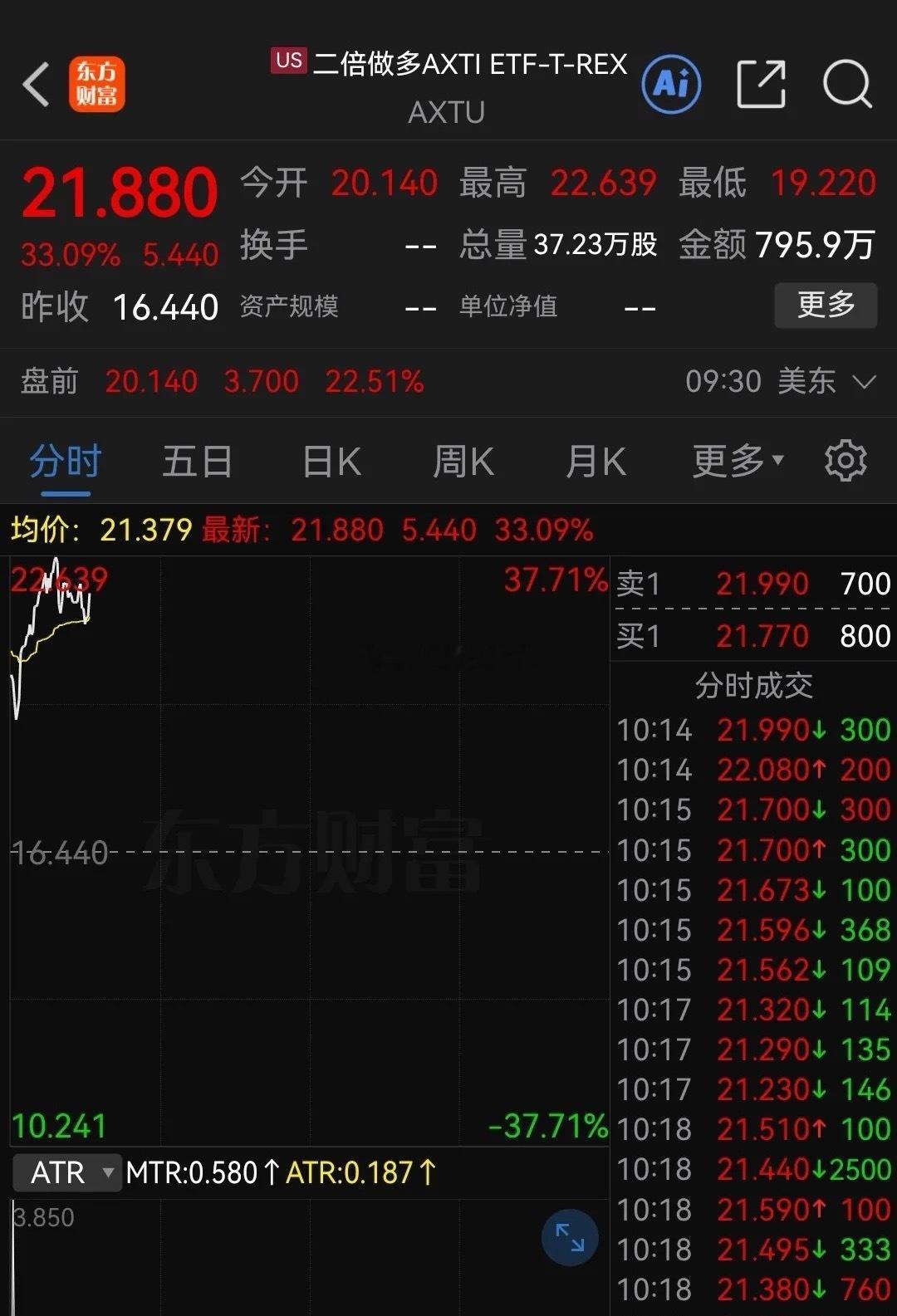 今晚美股两倍做多AXTI飙涨37%！AI新风口“磷化铟”这次涨价逻辑或比任何材料