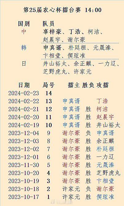 申真谞胜柯洁，追平李昌镐农心杯14连胜纪录，22日14点丁浩攻擂 #围棋# 