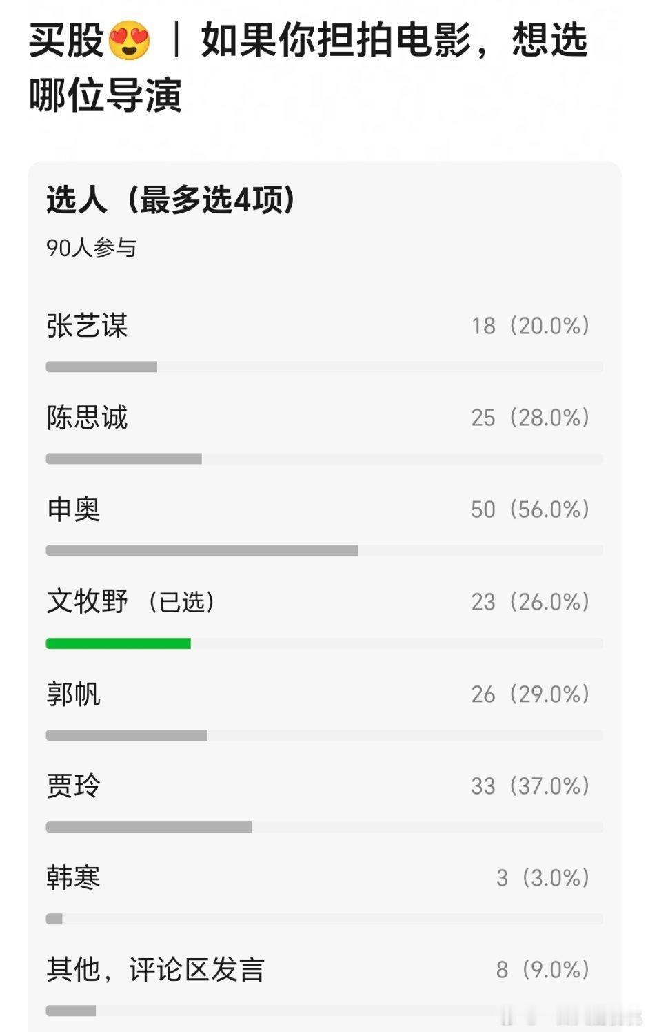 给你担选导演，排名前三:申奥，贾玲，郭帆很好都是年轻导演[笑cry] ​​​