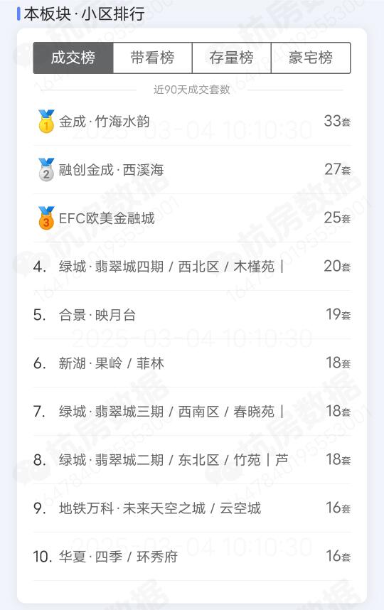 余杭未来科技城[搜索高亮]板块二手房成交榜，带看榜，存量榜！ 余杭未来...