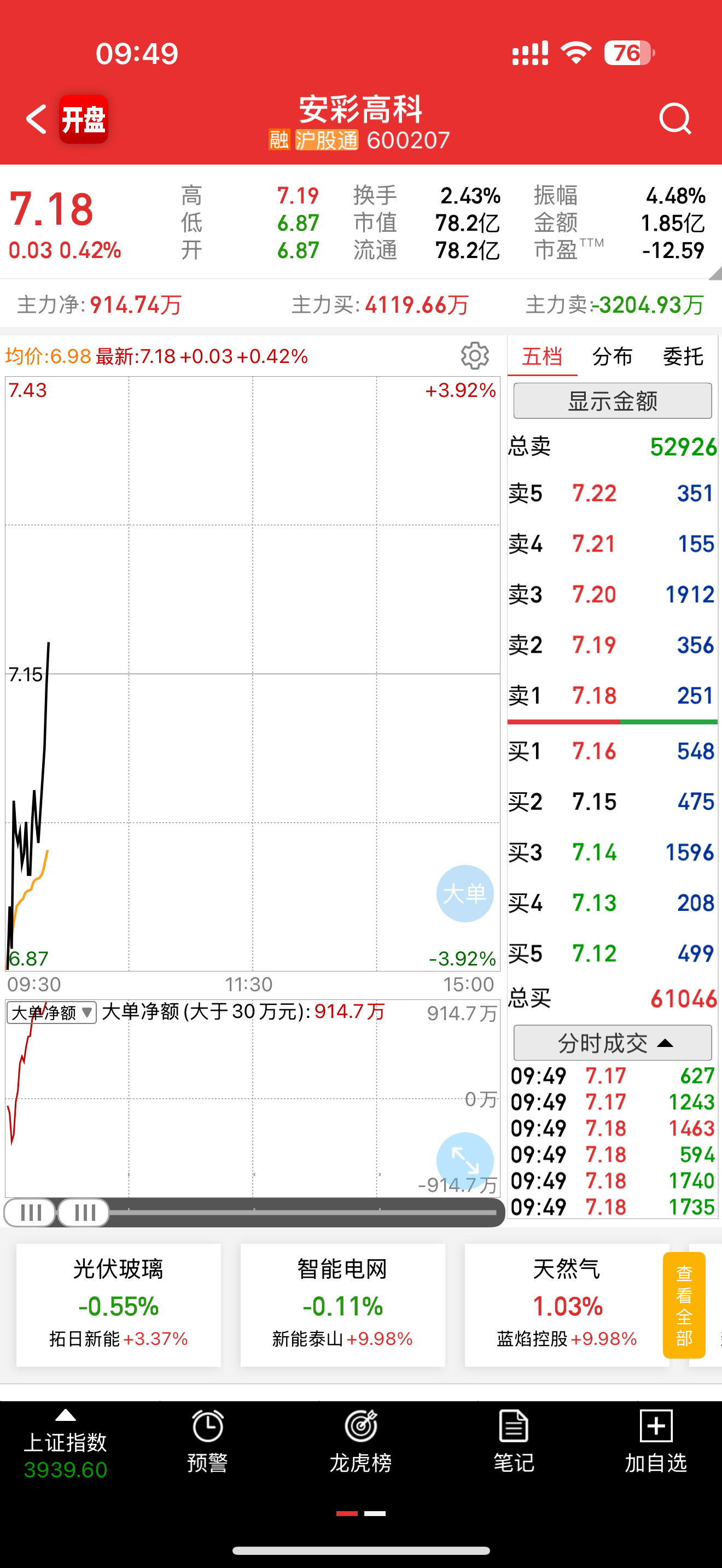 卖飞了，不过不伤心，赚认知以内的就行 