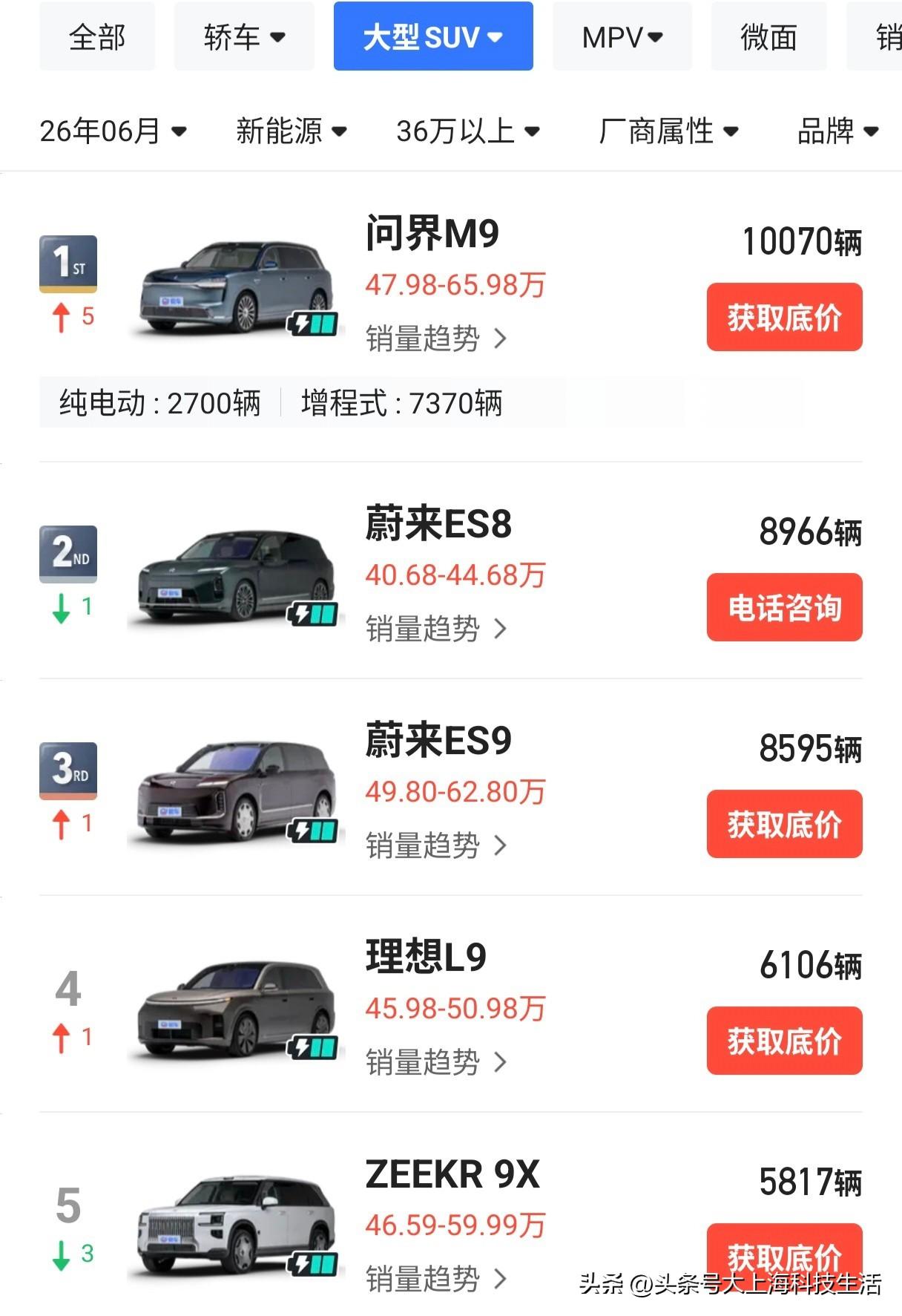 中国高端新能源汽车市场，格局基本就这样了：

问界，蔚来，极氪，理想

这几个都