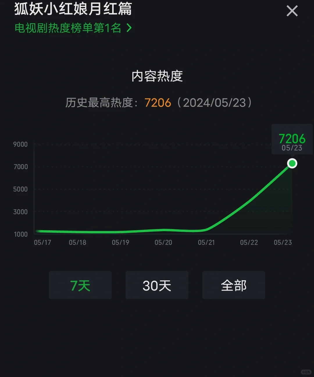 狐妖小红娘月红篇热度破7200