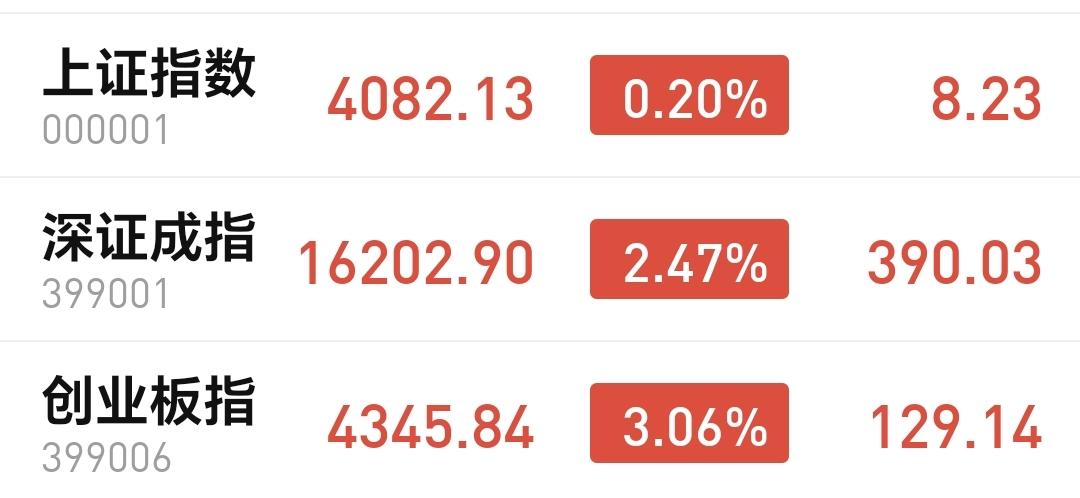 基金：三大指数全线上涨，但不要高兴的太早
今天上午市场是震荡向上，中午收盘的时候