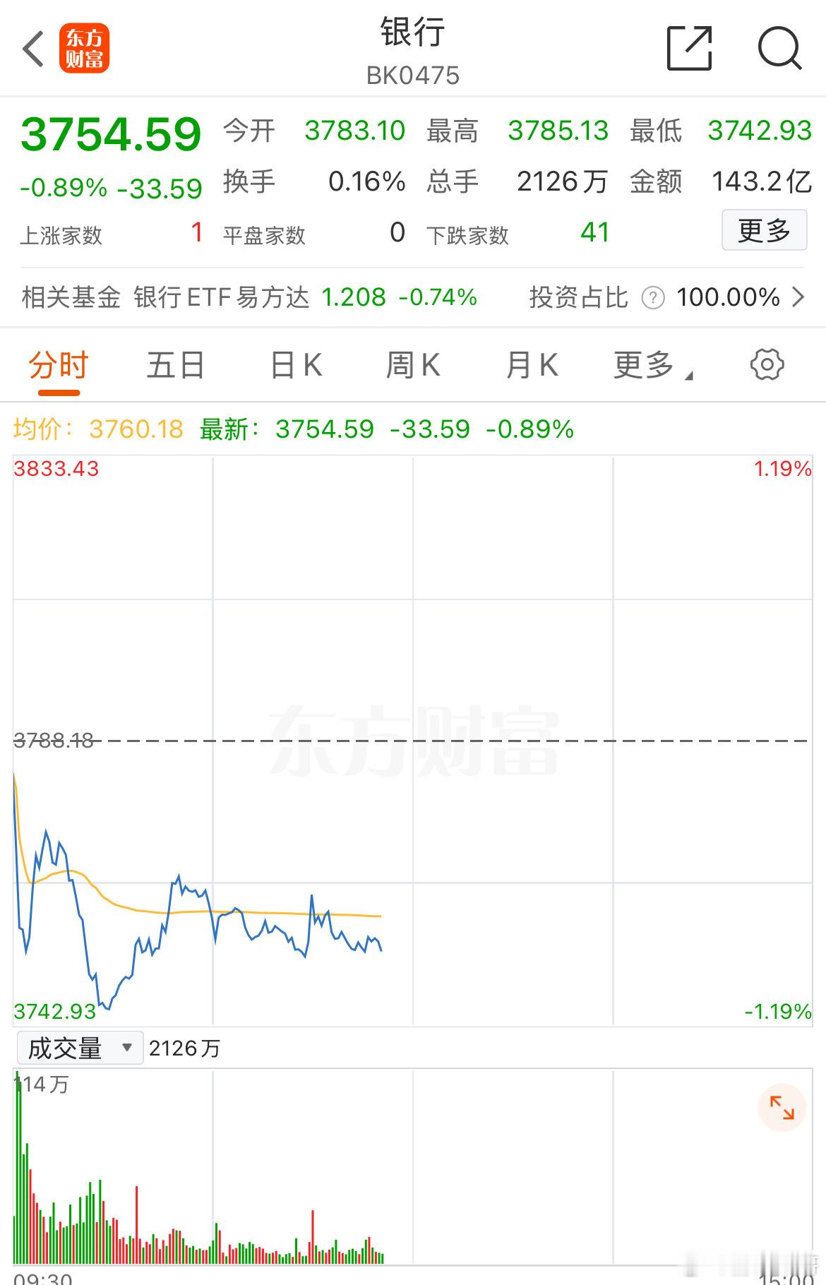 鲸落万物生！跷跷板效应，微盘股止跌了银行板块调整，其他板块回回血了，微盘股指止跌