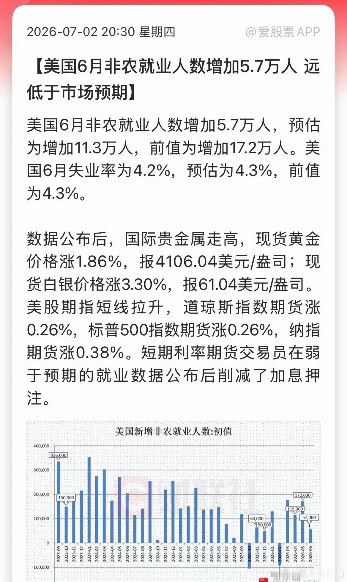 老美又来利好了，6月非农数据大幅低于预期！新增就业人数5.7万，预估为增加11.