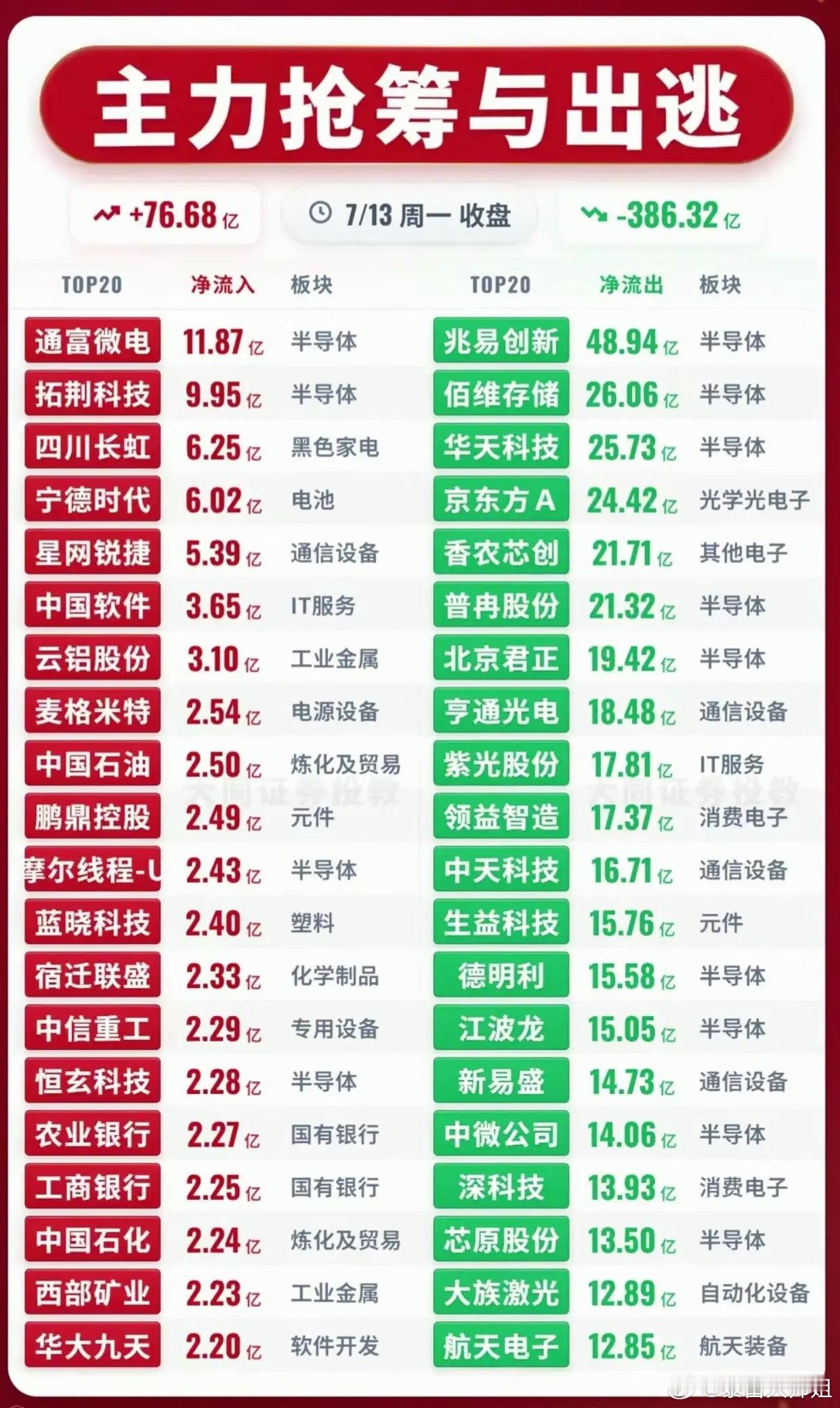 周一主力资金动向出炉！一边局部加仓芯片，大批龙头惨遭大额抛售7月13日收盘主力资