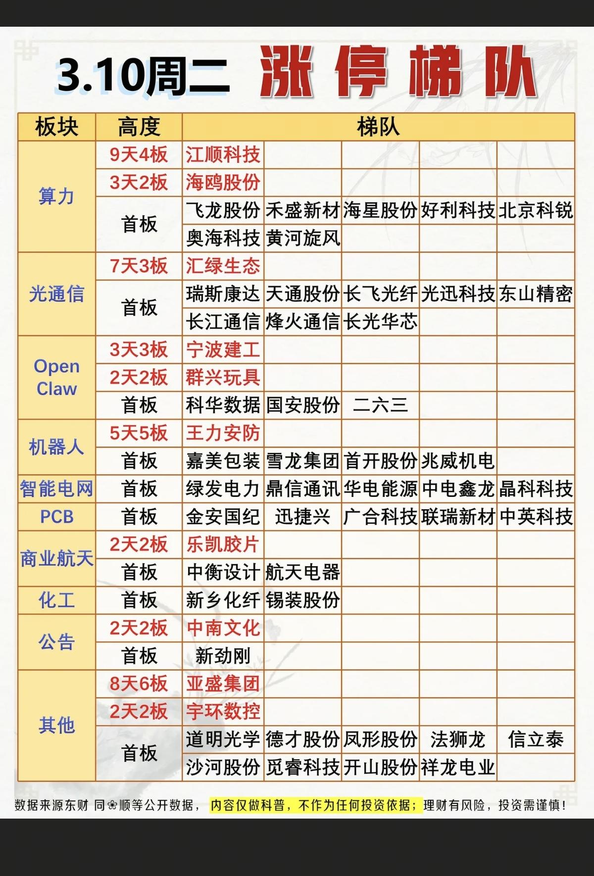 3.10周二   涨停板股票：题材+连板高度！

算力租赁   9股涨停
光通信