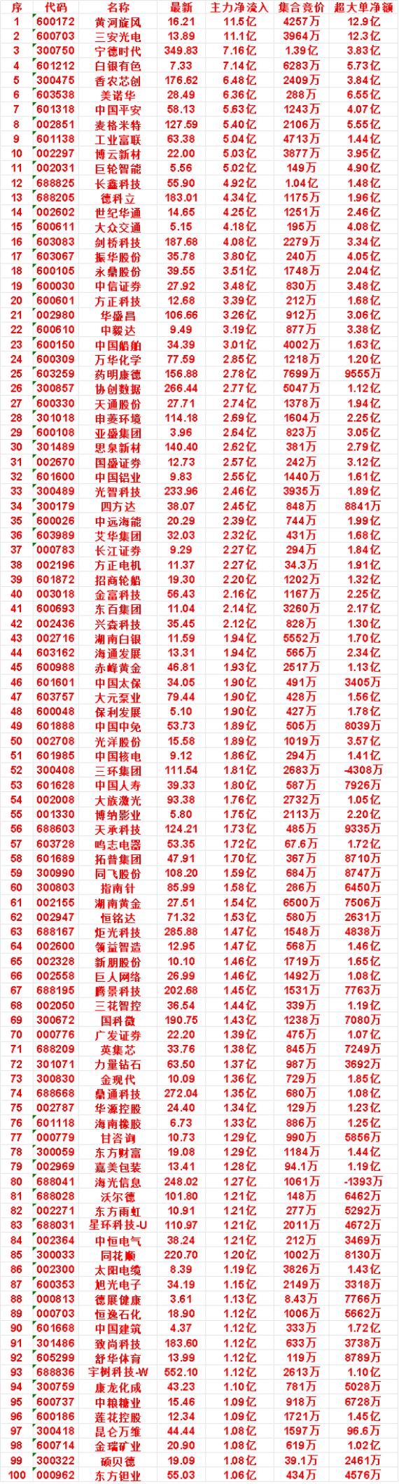 9月3日尾盘30分钟，主力资金“买入的”名单一览！


黄河旋风：净流入 11.