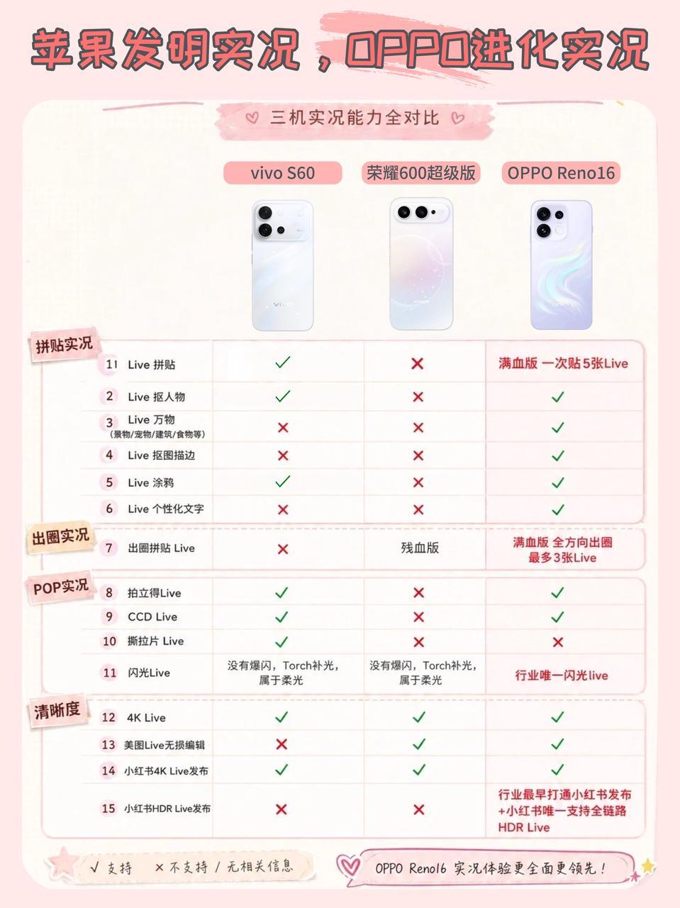 OPPO/vivo/荣耀live全面对比！主观感受Reno16更好玩！
自从3K