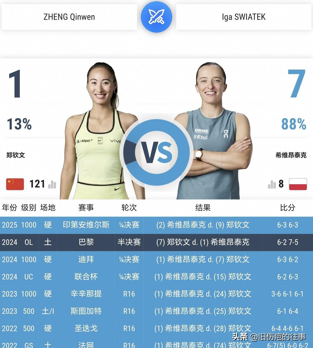 郑钦文vs斯瓦泰克 美网第四轮时间确定
今晚23:30，郑钦文就要在美网第四轮跟