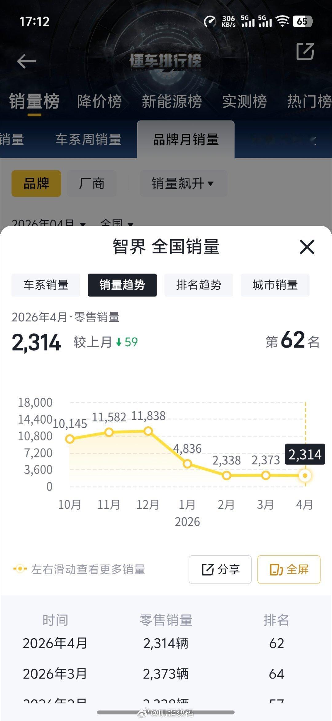 宝马及阿斯顿马丁团队入驻智界智界5月份的销量是多少啊？还是希望智界能越来越好吧，