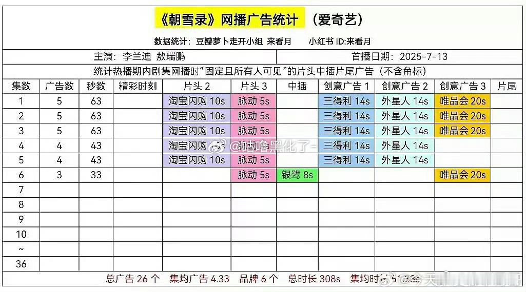 李兰迪、敖瑞鹏朝雪录首播5广，还可以吧 ​​​