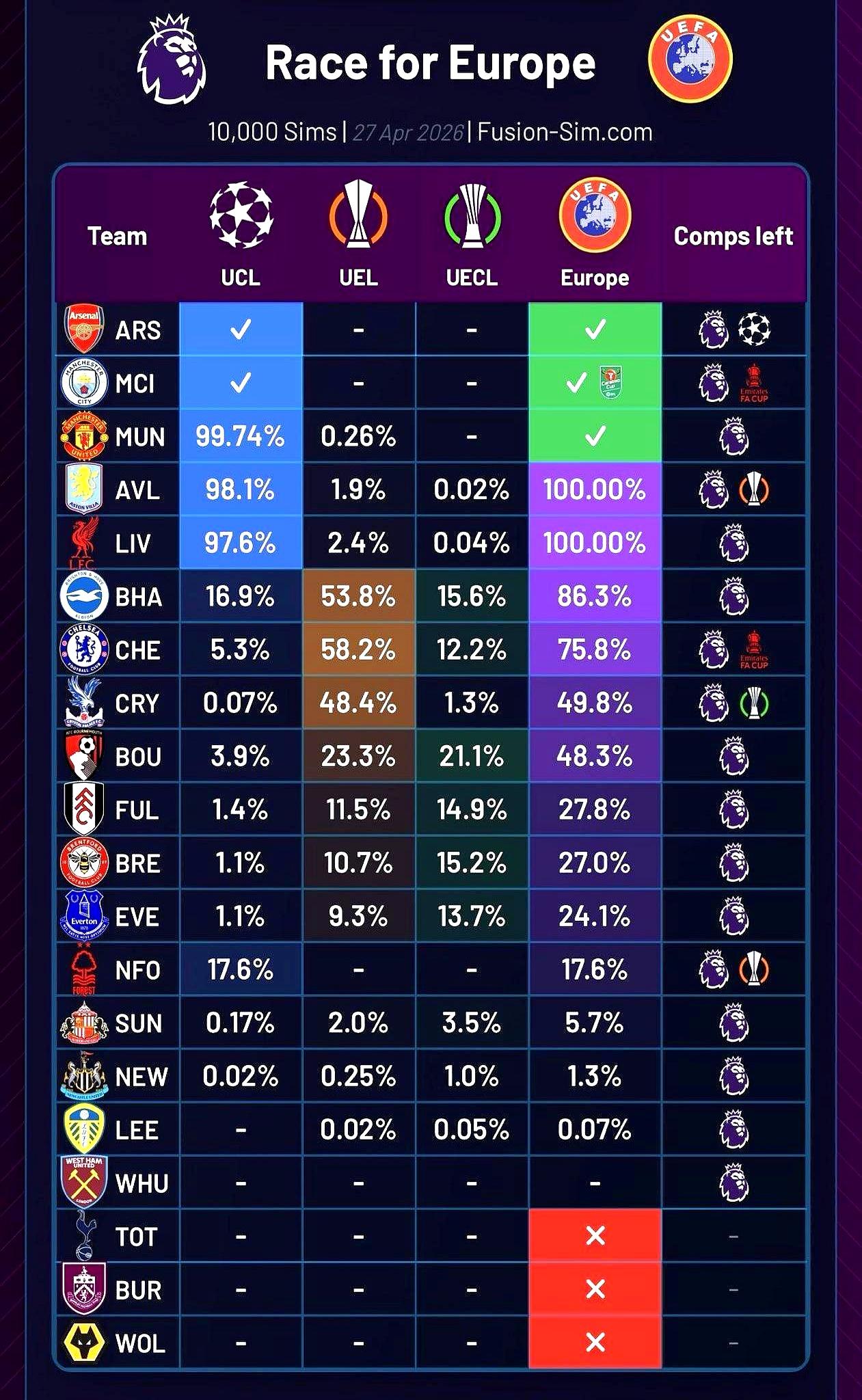 英超这欧战资格争夺，真比看大结局还刺激。
 

曼联现在手握61分，对布伦特福德