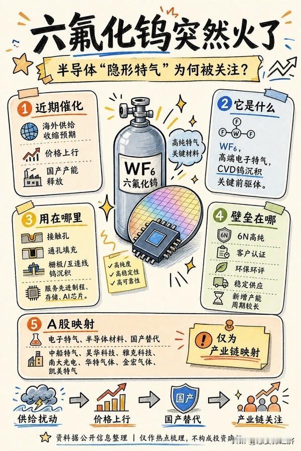 今日最强：6氟化坞🔥🔥