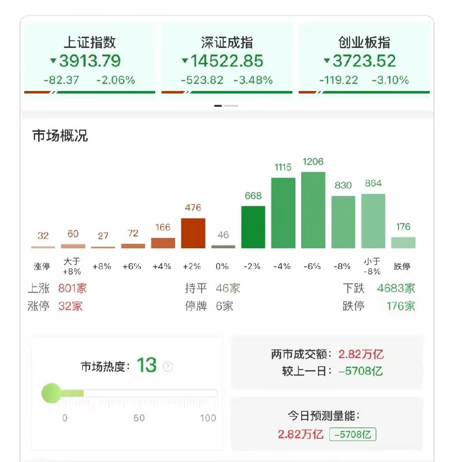 明天如果跌破3900彻底清仓退出股市了，没有为什么，因为就此认定熊市来了。今天市
