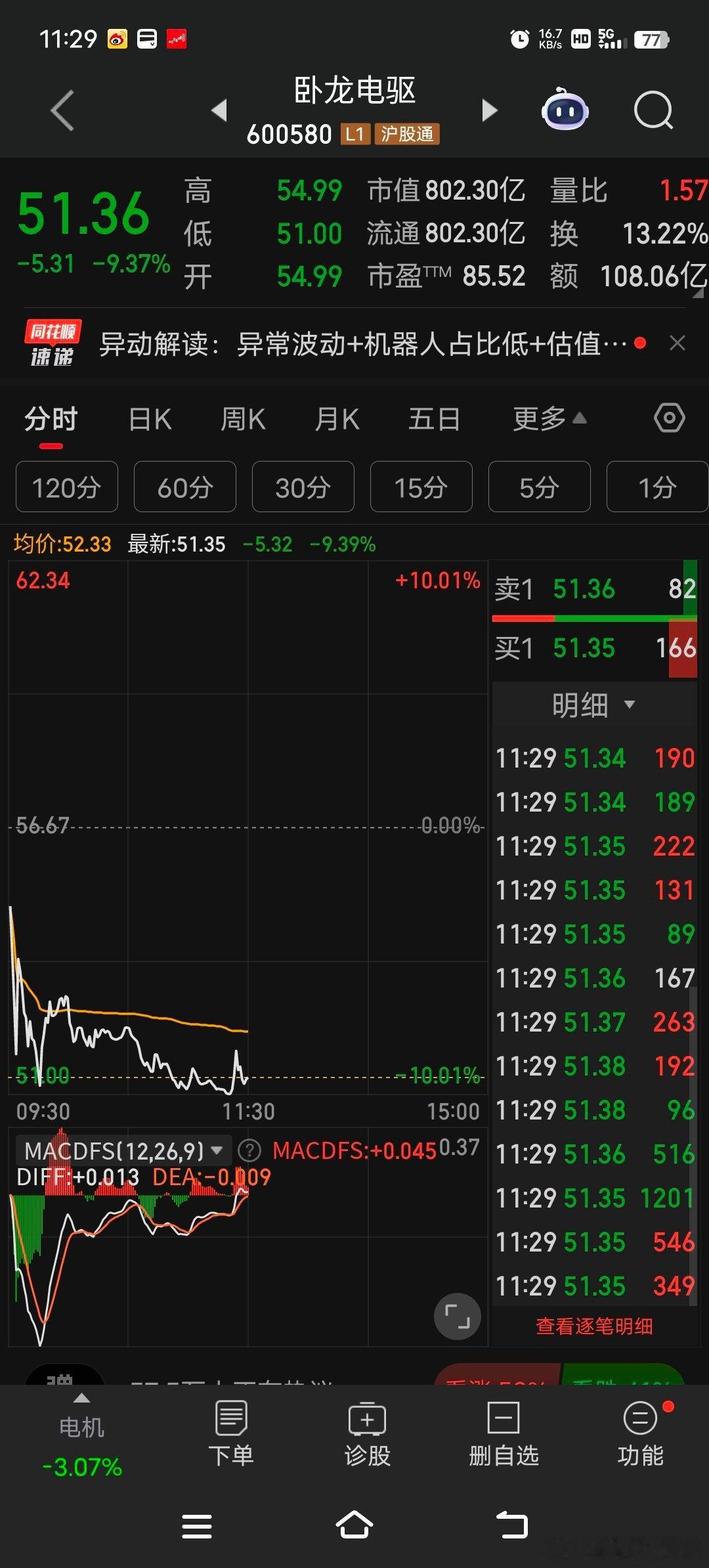 卧龙电驱触及跌停，成交额超100亿元。公司公告称机器人相关产品及应用占整体营业收