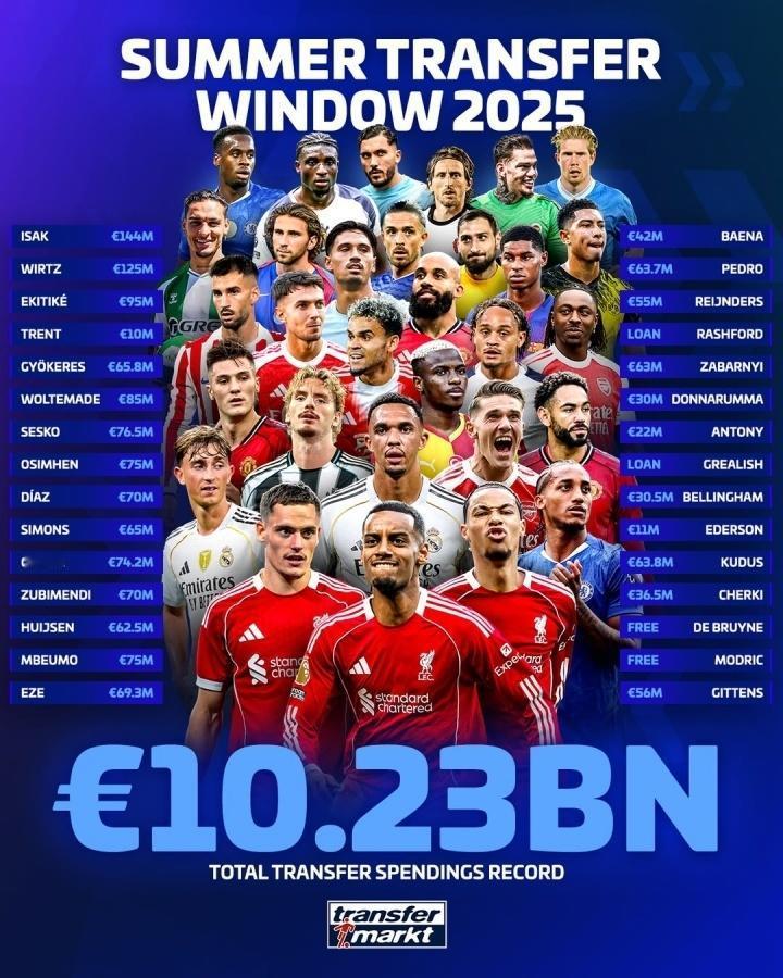 欧洲转会新闻汇总！
★英超一枝独秀！
2025年夏窗的总支出超过了百亿欧，达到1