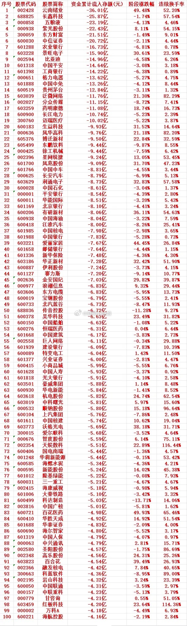 这一周，A股主力趁高位“卖出”的个股名单（前100）1 002428 云南锗业 