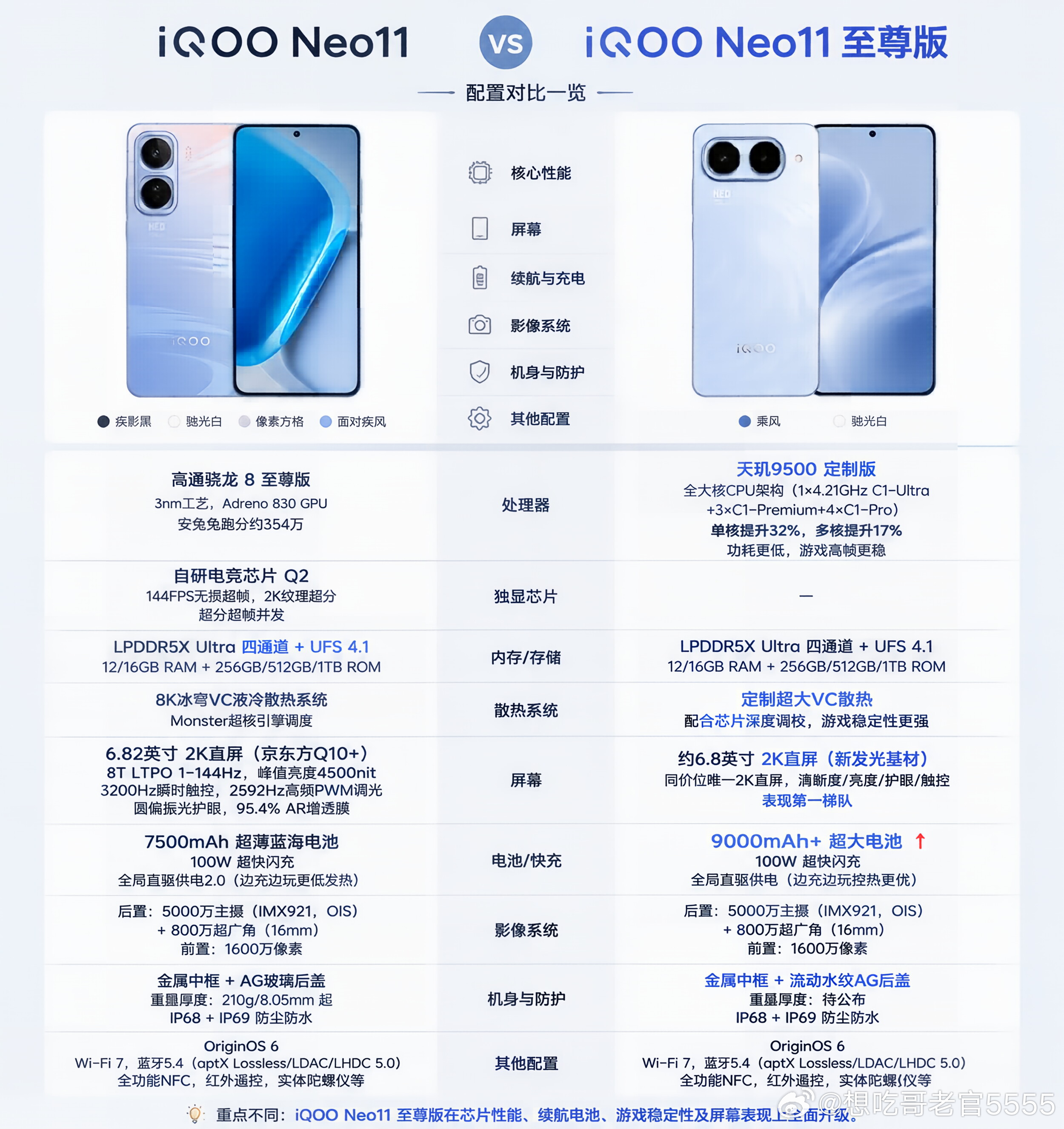 iqooiqooneo11至尊版 iQOO Neo11至尊版配置总结，天玑950