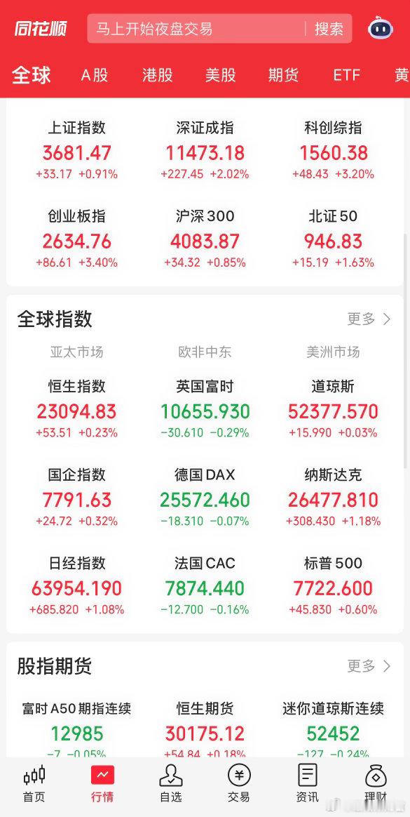 市场放量上涨、集体回暖，硬科技迎来强势修复，尾盘没有跳水。沪指收复3674前低、