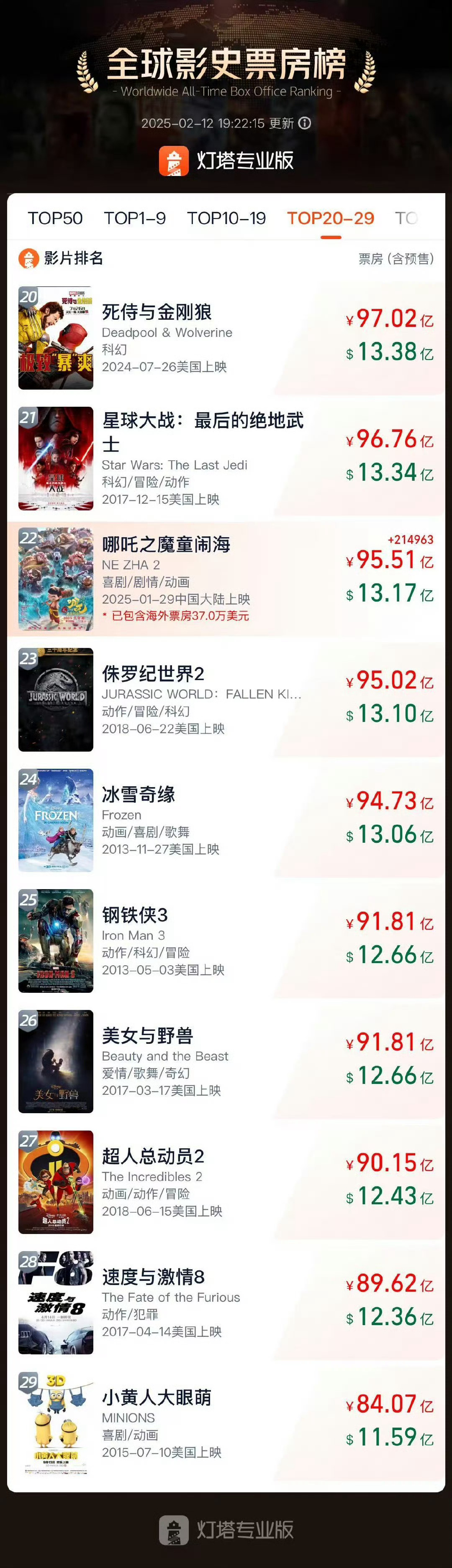 哪吒2全球票房排名第22 电影《哪吒之魔童闹海》总票房突破95亿元，位居全球影史