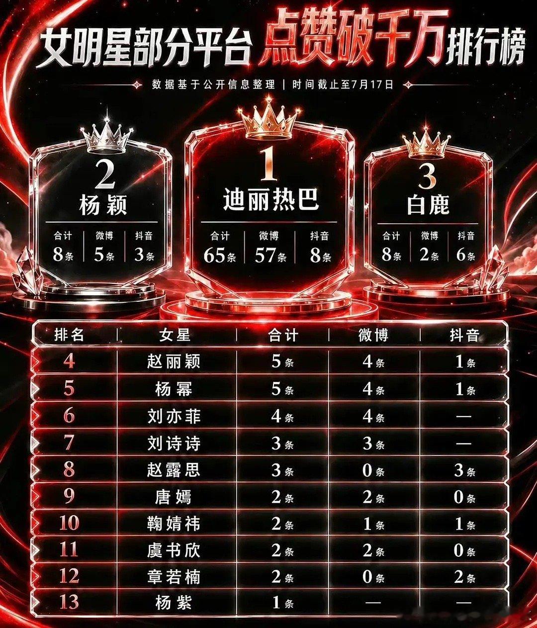 女明星各平台破千万点赞排行榜，符合体感吗 