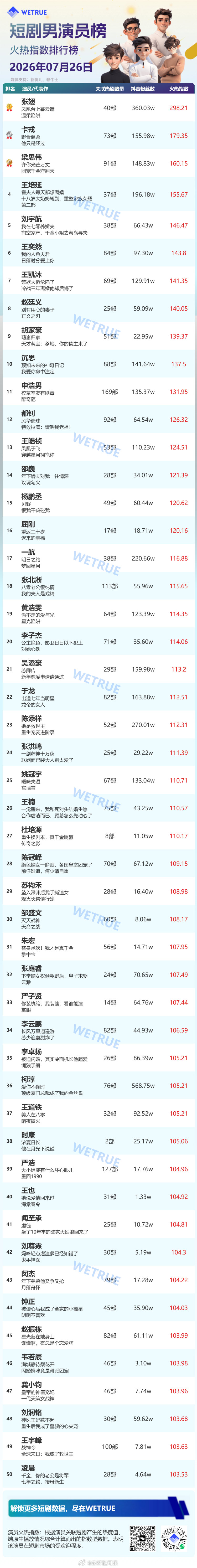7.26星耀榜男演员Top50张翅继续双榜霸榜中1️⃣张翅2️⃣卡戎3️⃣梁思伟