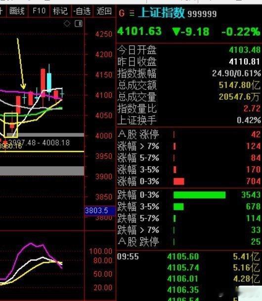 看看大盘，要知足常乐！！！ 方向看得懂，什么都不怕 