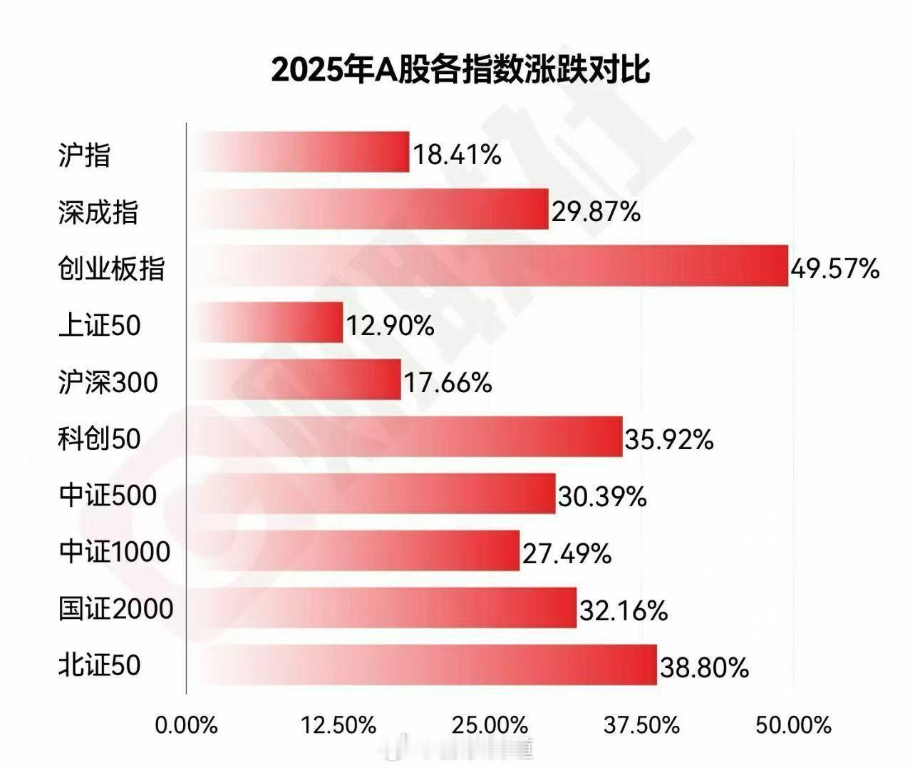 A股 2025年都跑赢指数了吧