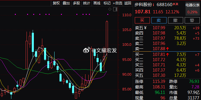 【机器人概念股异动拉升 步科股份涨超10%】早盘机器人概念股震荡走强，$步科股份
