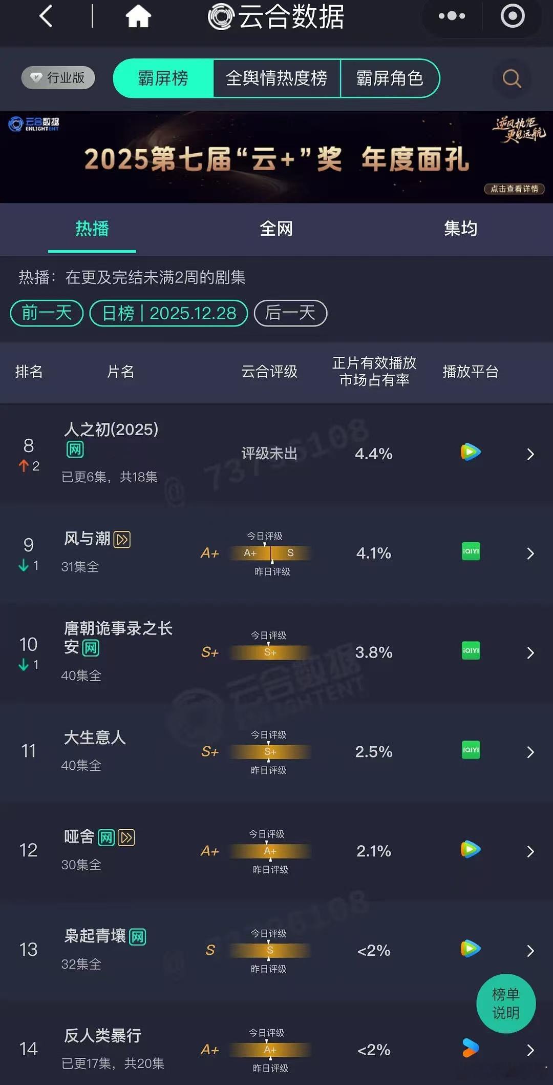 完蛋了，人之初好像真的集均过不了千了 