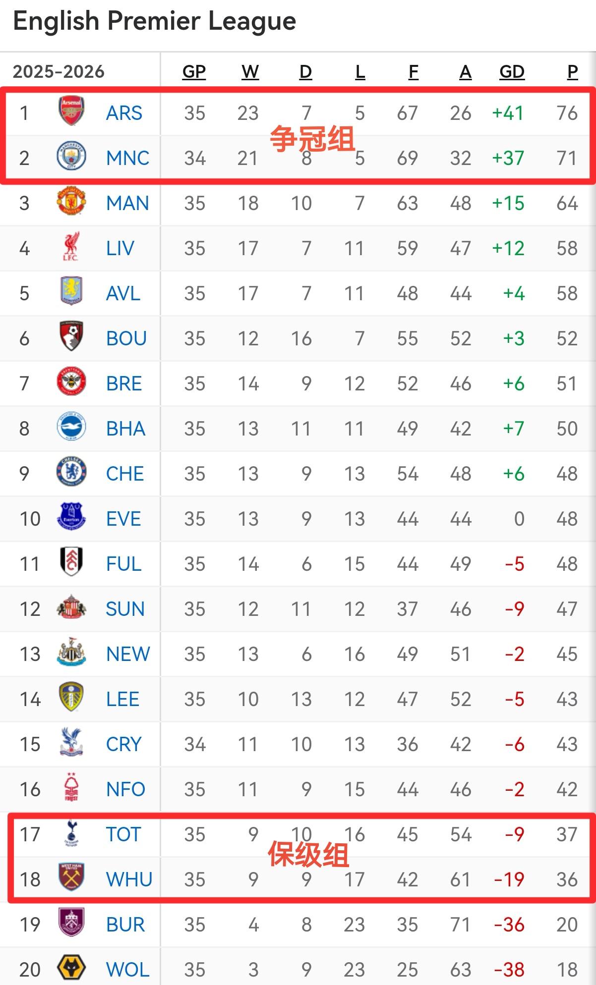 随着曼城3-3绝平埃弗顿，热刺2-1战胜维拉，英超最新积分榜也出炉了！阿森纳和曼