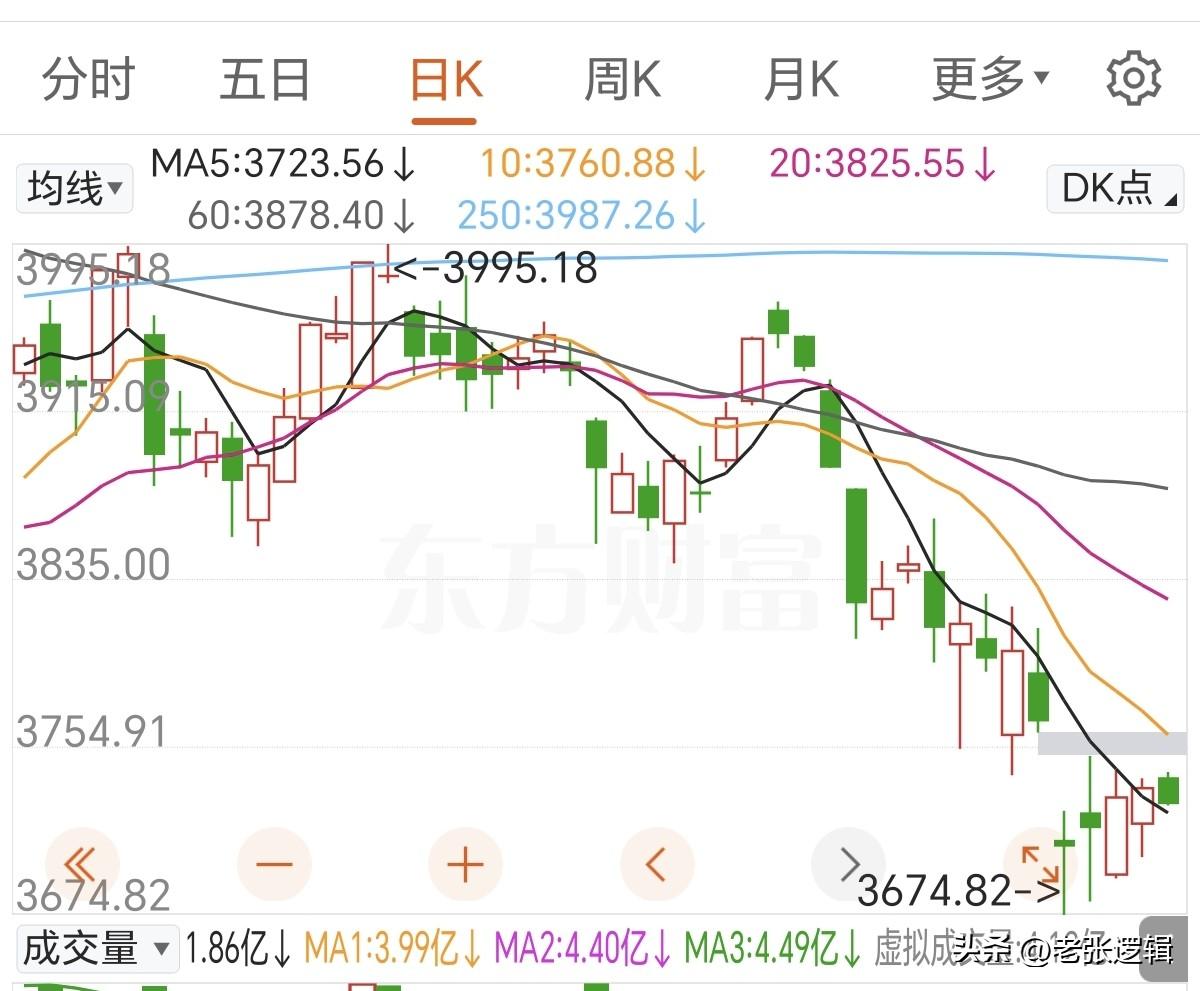 今天大概率就洗盘+吸筹！
千万不要被震下车，用沪深300来压指数，托底又不拉抬，