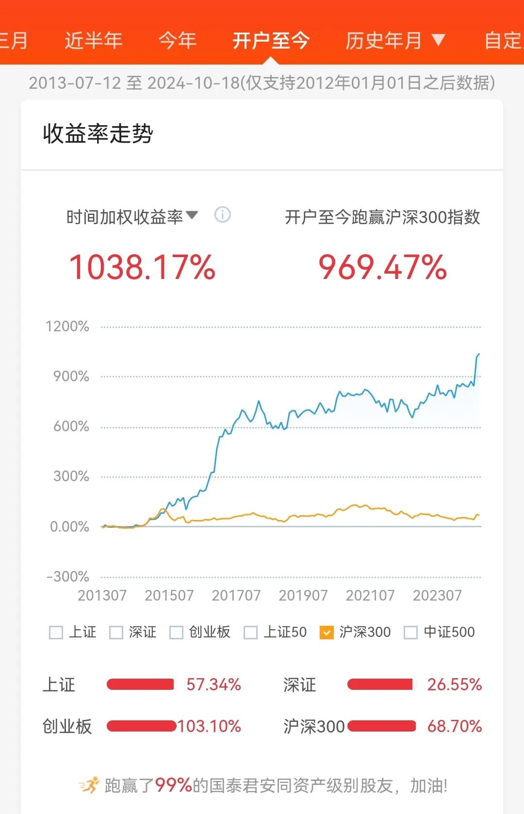 重仓银行股的后果，附下图：开户至今的盈亏数据。
        我有自知之明，论