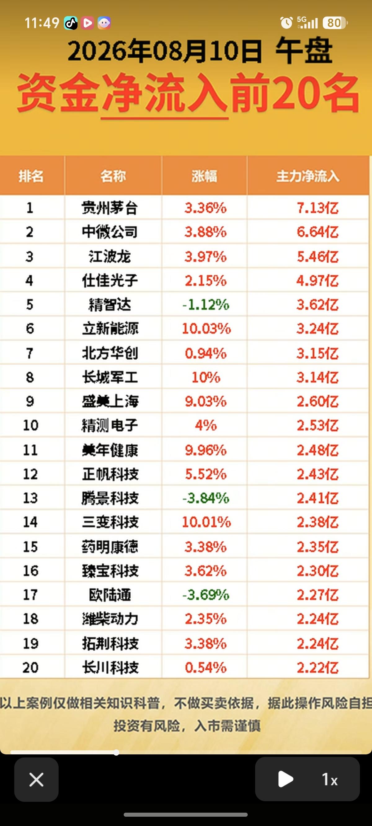 8.10周一  主力大资金  净流向监测榜TOP20！

收盘+资金净流入：
1