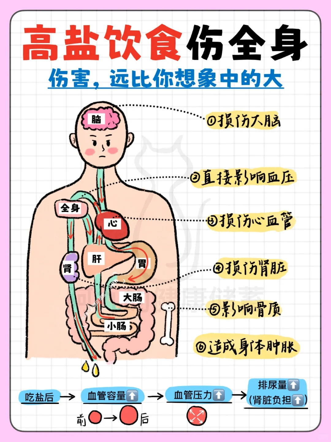 比熬夜杀伤力更大‼️长期高盐饮食伤全身
