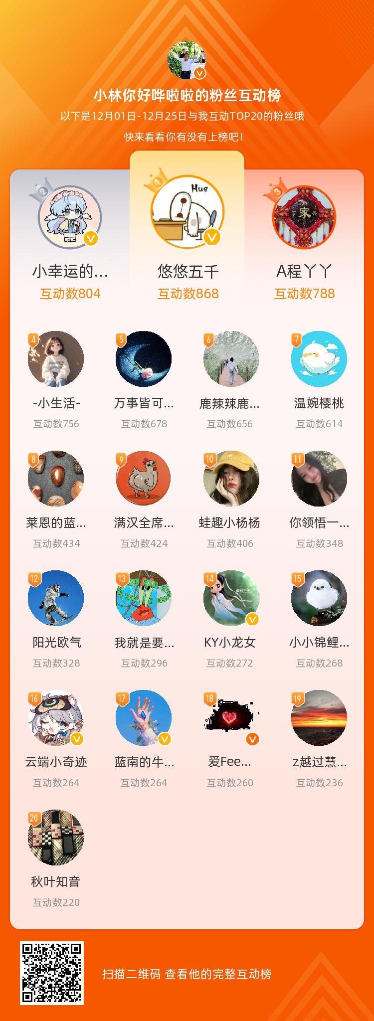 等，你们是我本月排名TOP20的粉丝，感谢你们的陪伴与支持，期望一直都有你们的相