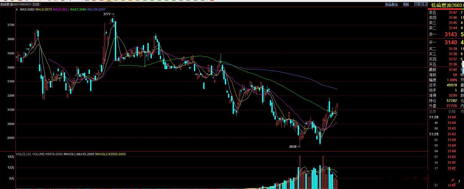 上个星期五给出了三个品种  花生多  沪镍转弱  LU多  三个品种 都完成了目