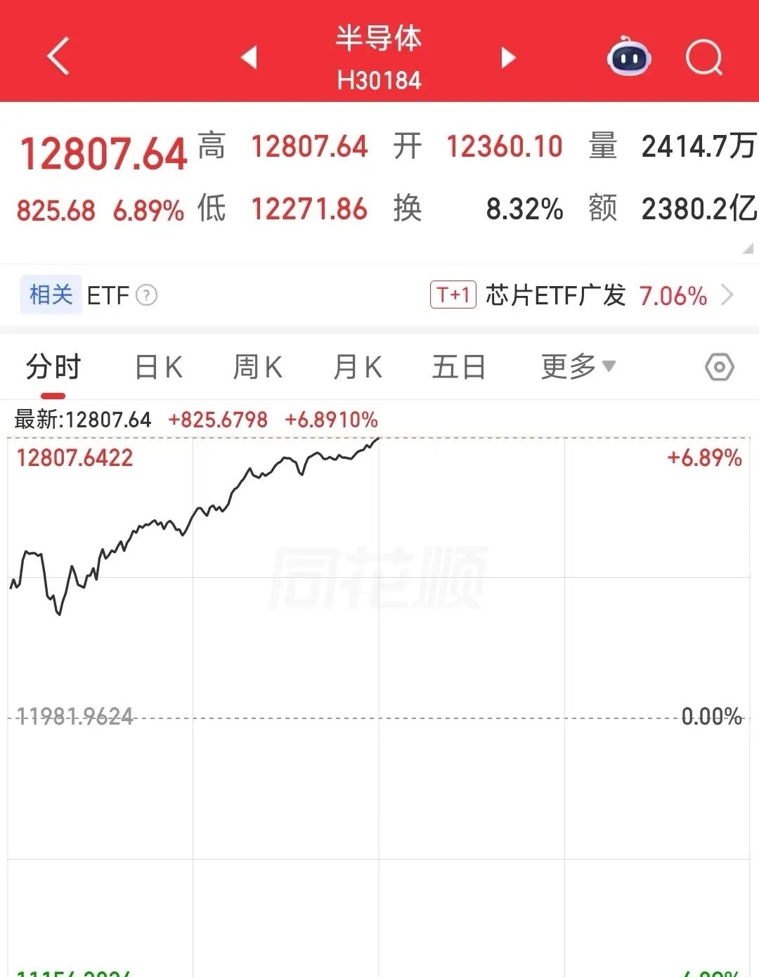 疯了，A股彻底的疯了，科技股的牛市继续走今天A股上午指数又是大涨，但是仅仅不到3