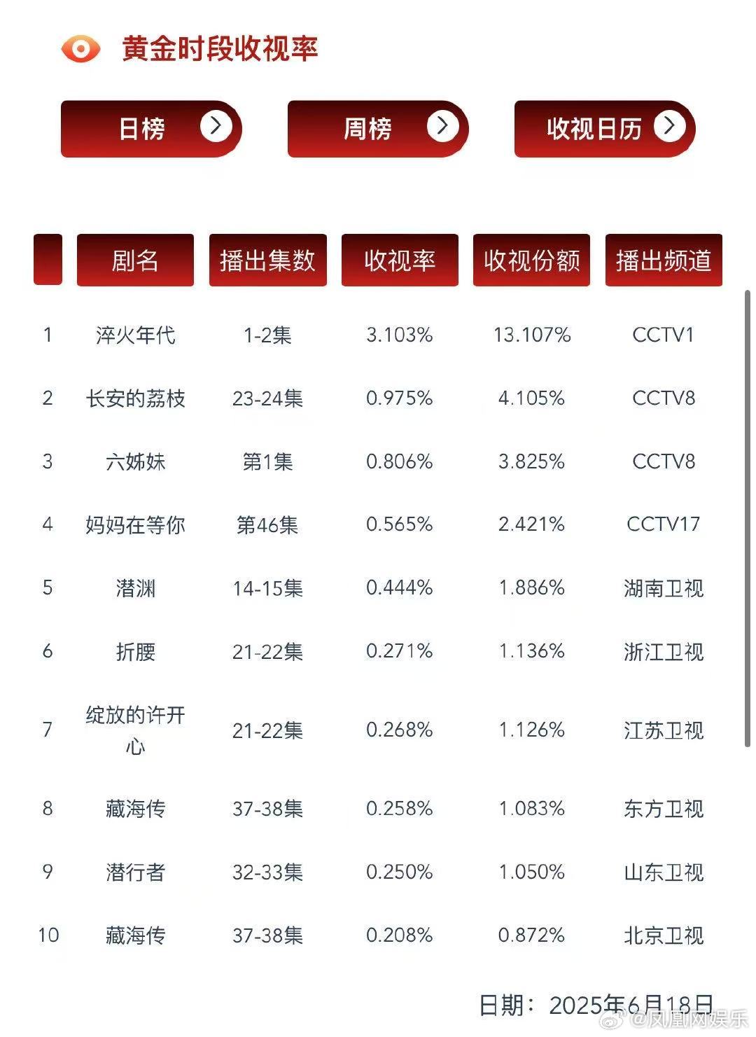 淬火年代收视率 近日，由领衔主演的年代剧《淬火年代》开播，该剧 6月18日首播收
