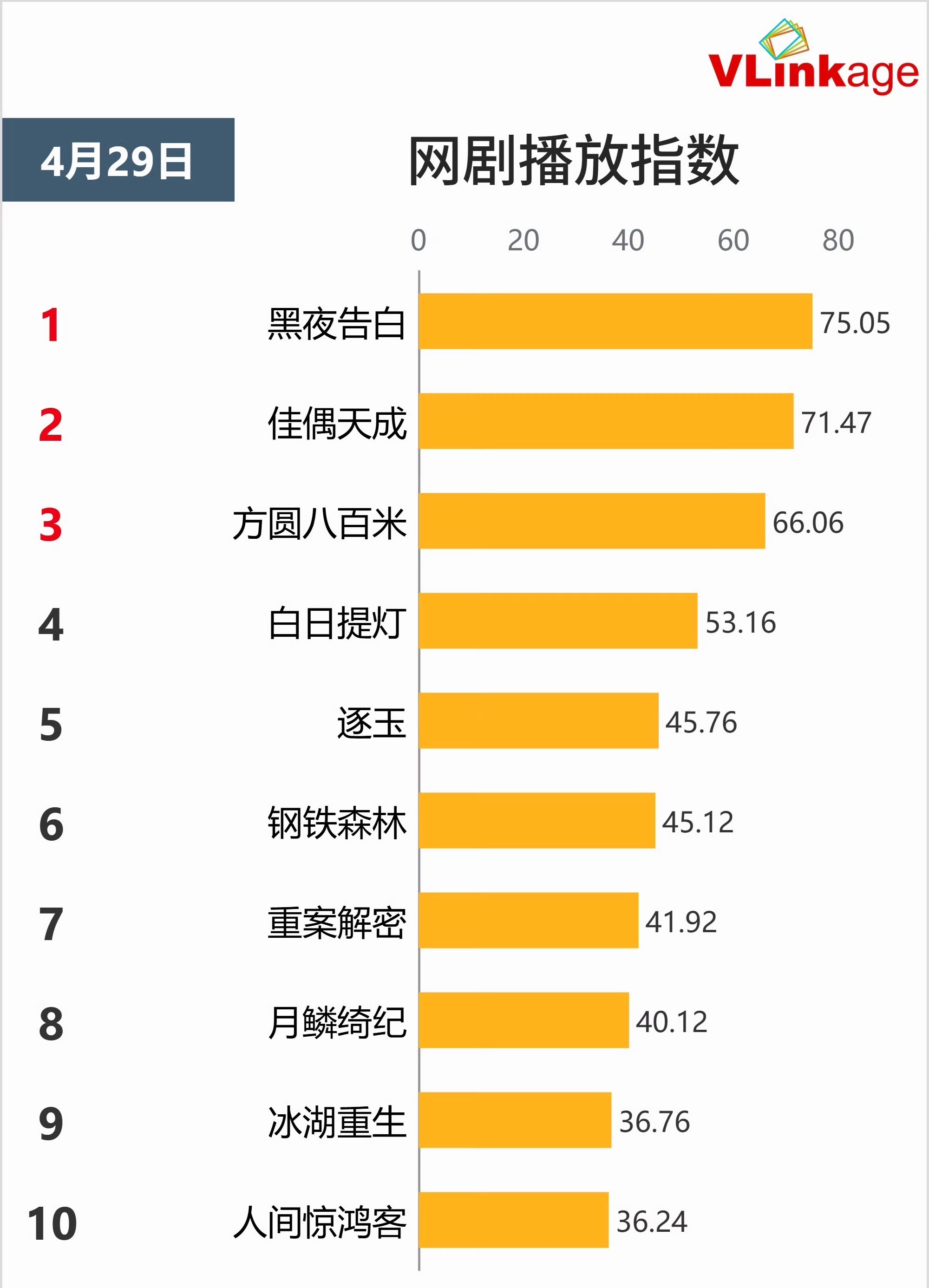 黑夜告白V榜超佳偶天成黑夜告白V榜第一 黑夜告白已登V榜的第一了🥹 