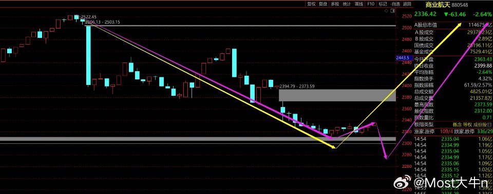 市场情绪继续下行。看了下在下午13:15商业航天板块指数见底，然后开始碎步上扬。