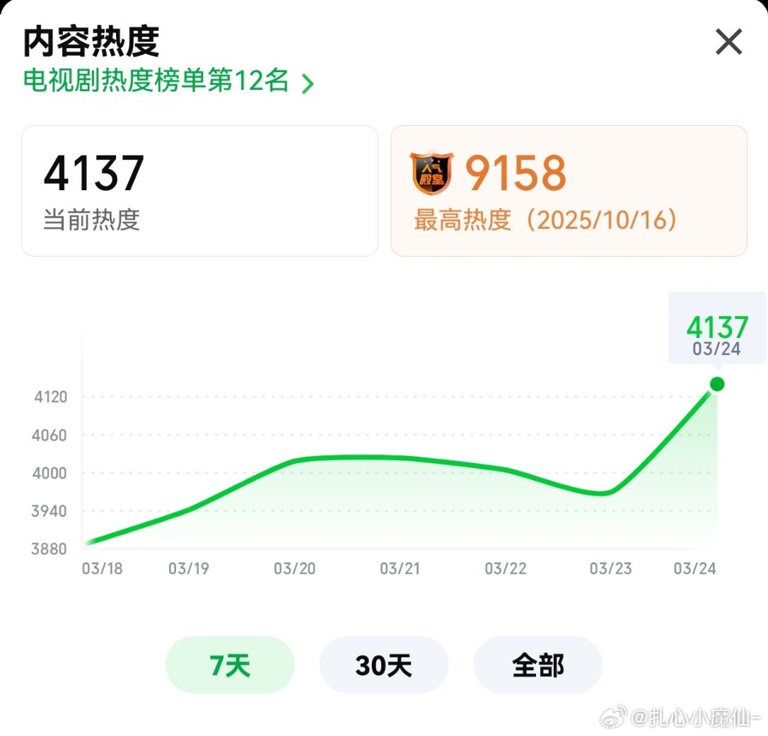 《一笑随歌》飙升榜第二，热度也涨了看这事闹的
