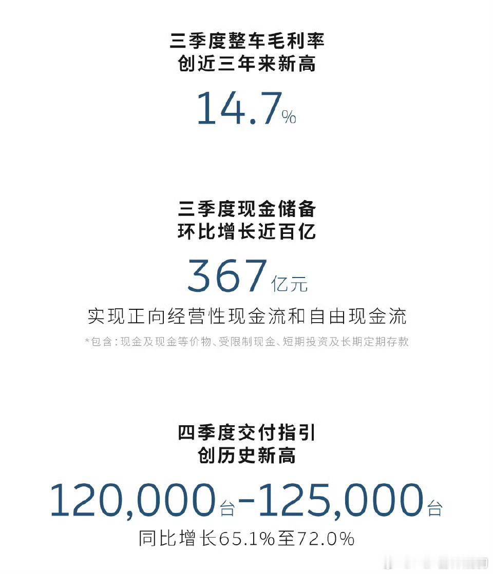 蔚来财报第三季度财报显示整车毛利提升至14.7%，有史以来最高亏损收窄至不到35