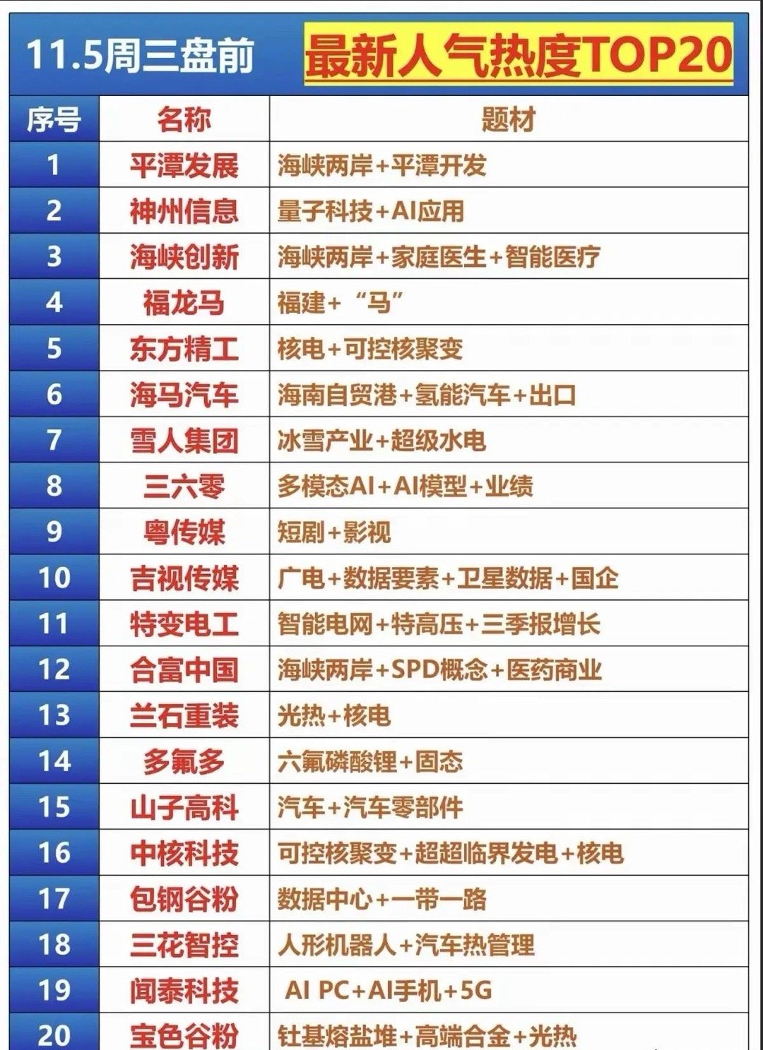 (11.5)盘前热点top20梳理分析 这榜单覆盖政策驱动、技术创新、题材炒作、
