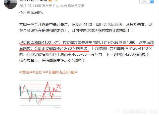 今日黄金思路：那么先来回顾一下昨日本周开盘后的走势，早盘金价跳空高开后承压412