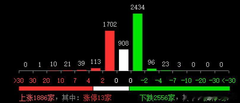 今天是2月20日星期四，投资者可以看到，早盘沪指低开3点于3347点，创业板低开