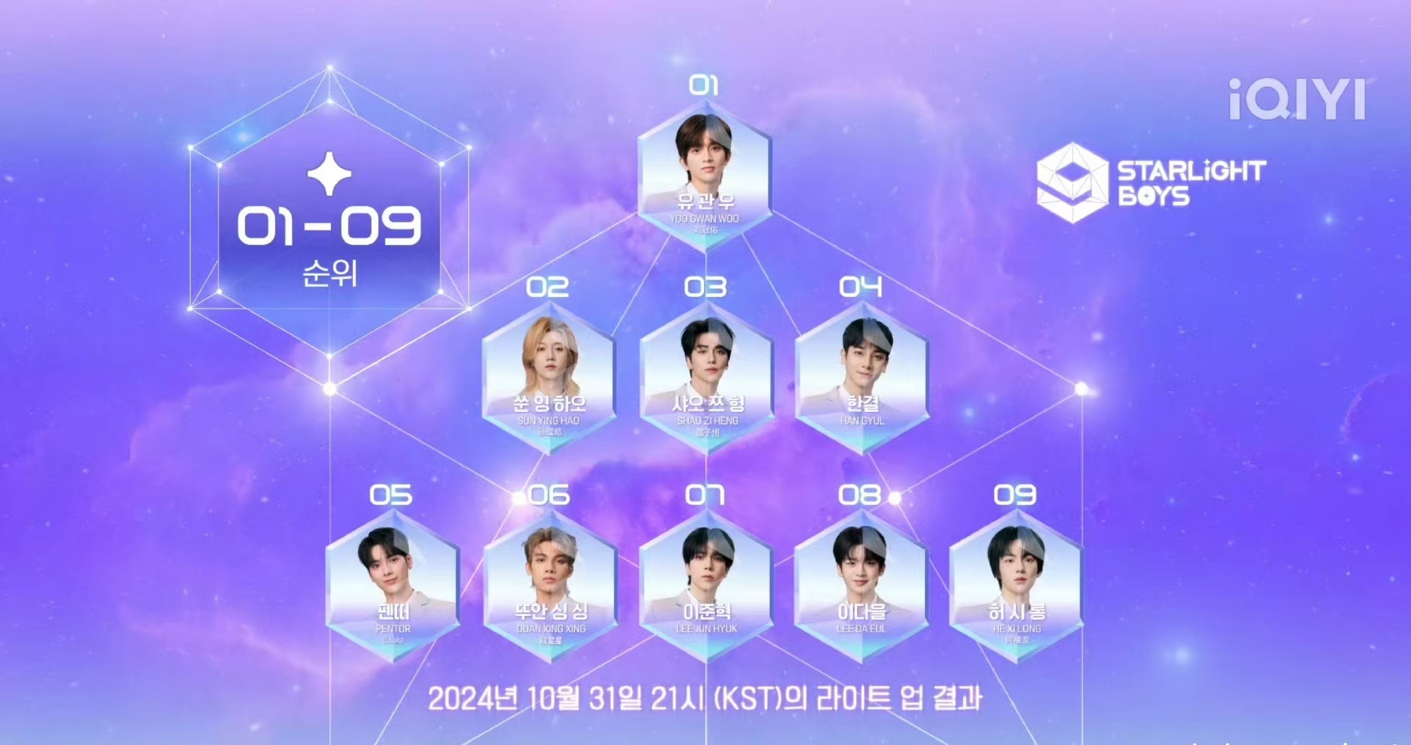 #星光闪耀的少年前三排名# 星光闪耀的少年前三排名🈶1.刘冠佑 2.孙滢皓 3